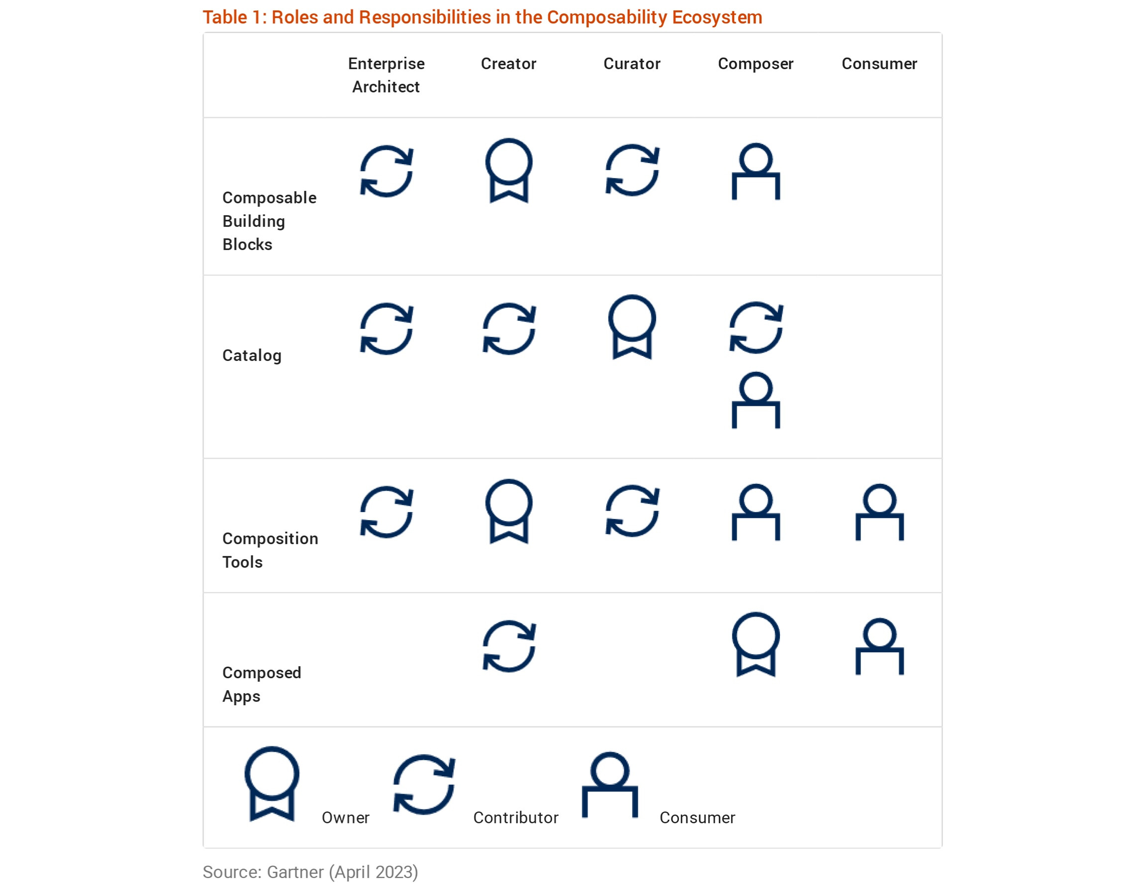 Roles and responsibilities in the composable ecosystem