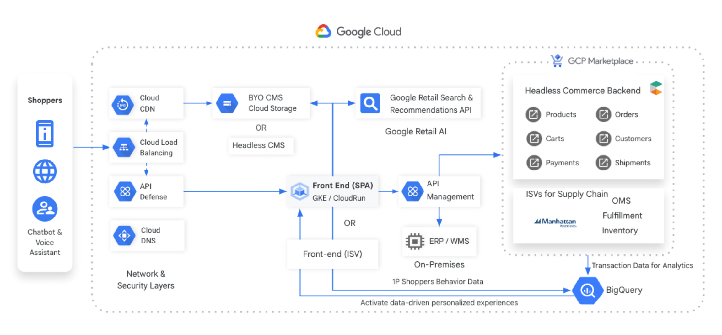 Google Cloud composable architecture with commercetools