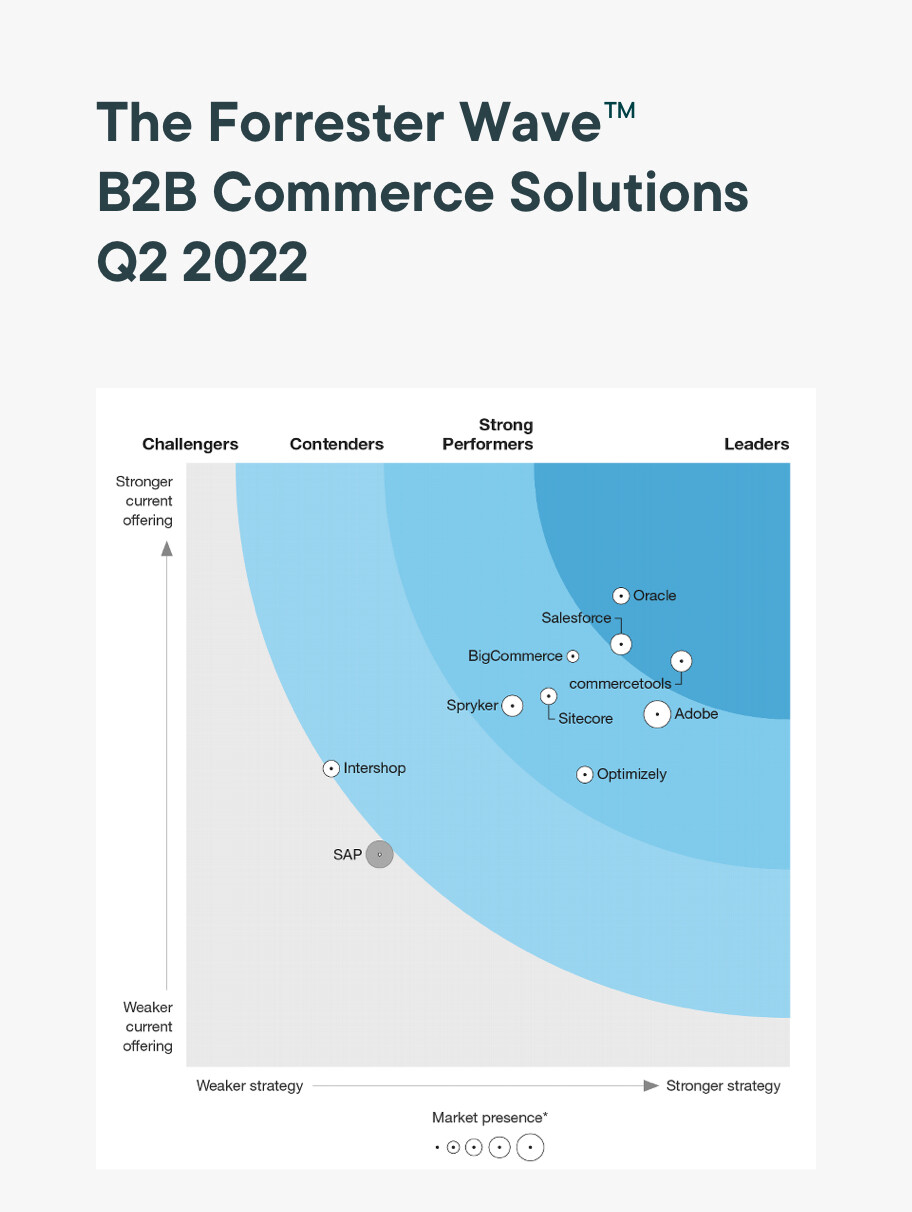Analyst Report: The Forrester Wave B2B Commerce Suites Q2 2022