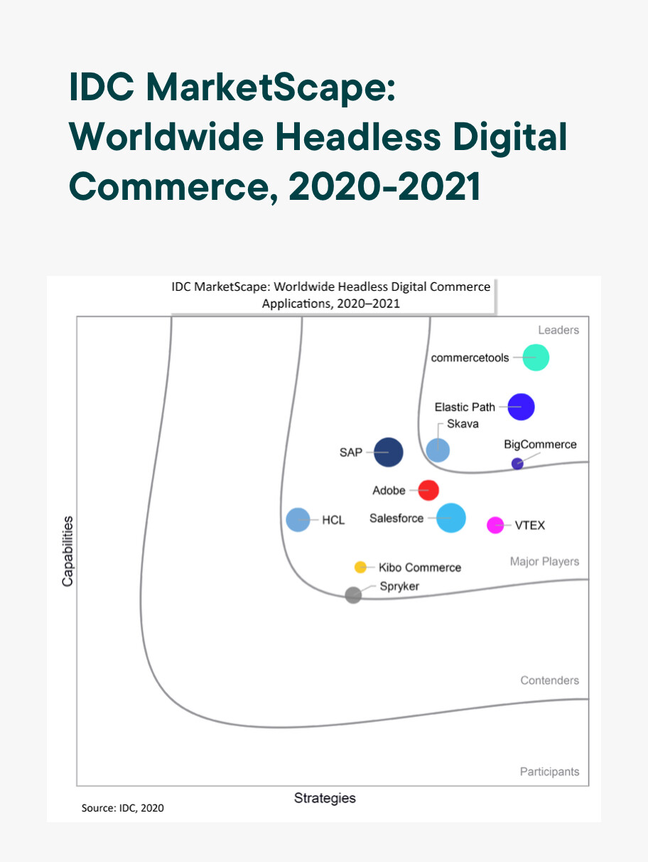 Analyst Report: IDC MarketScape Headless Digital Commerce, 2020-2021