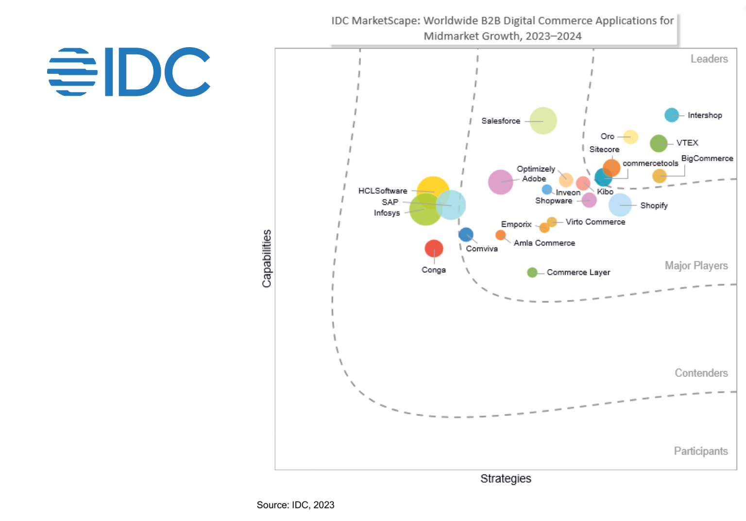 IDC MarketScape: Worldwide B2B Digital Commerce